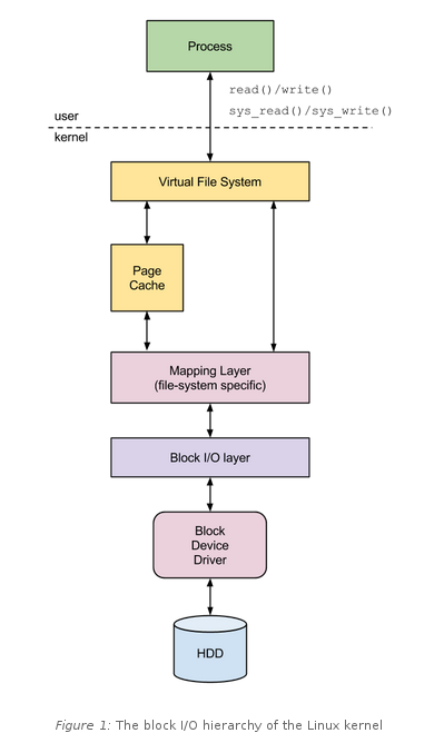 block layer